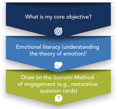Clamp K. Figure 2 - An Explicit Practice Framework